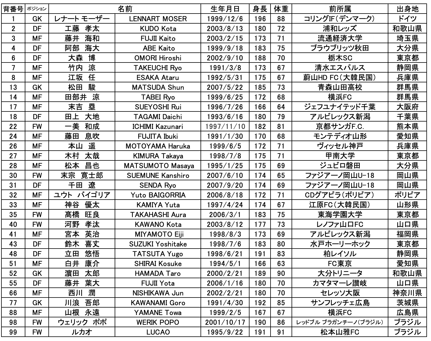 明治安田J1百年構想リーグ 背番号決定のお知らせ | ファジアーノ岡山